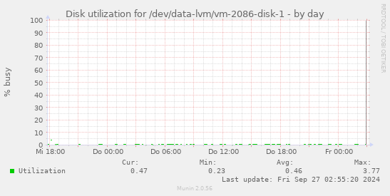 Disk utilization for /dev/data-lvm/vm-2086-disk-1