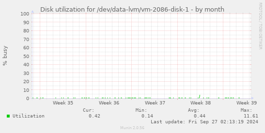 Disk utilization for /dev/data-lvm/vm-2086-disk-1