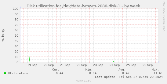 Disk utilization for /dev/data-lvm/vm-2086-disk-1