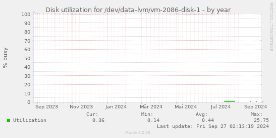 Disk utilization for /dev/data-lvm/vm-2086-disk-1