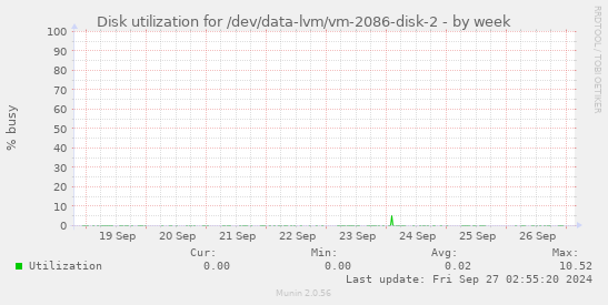 Disk utilization for /dev/data-lvm/vm-2086-disk-2