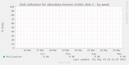 Disk utilization for /dev/data-lvm/vm-21001-disk-1