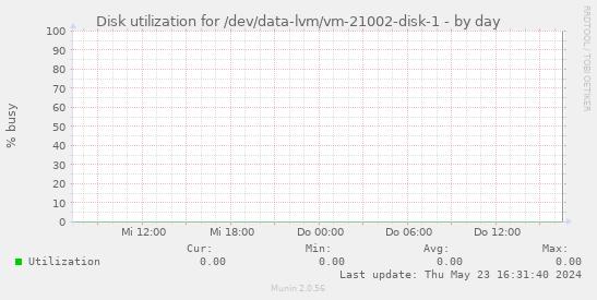 Disk utilization for /dev/data-lvm/vm-21002-disk-1
