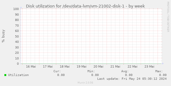 Disk utilization for /dev/data-lvm/vm-21002-disk-1