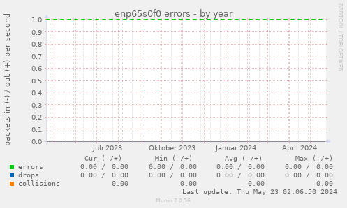 enp65s0f0 errors
