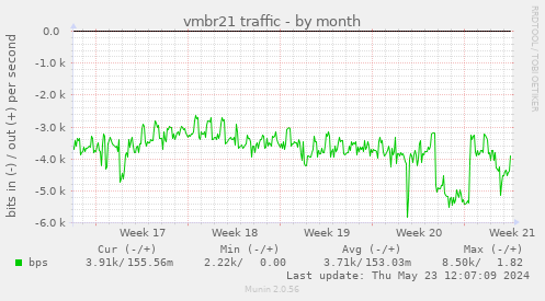 vmbr21 traffic