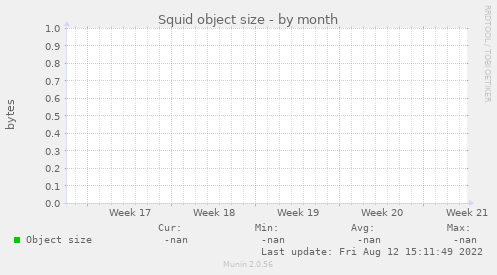 Squid object size