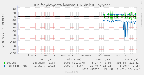 IOs for /dev/data-lvm/vm-102-disk-0