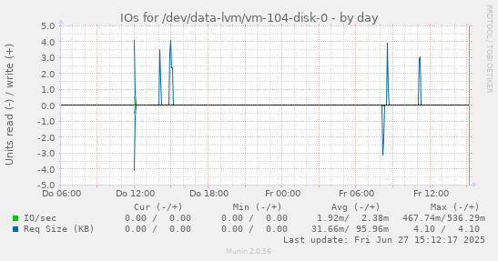 IOs for /dev/data-lvm/vm-104-disk-0