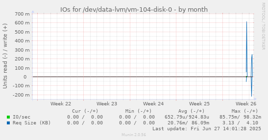 IOs for /dev/data-lvm/vm-104-disk-0