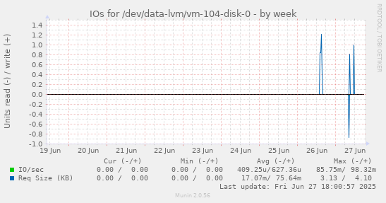 IOs for /dev/data-lvm/vm-104-disk-0