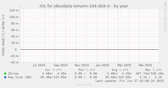 IOs for /dev/data-lvm/vm-104-disk-0