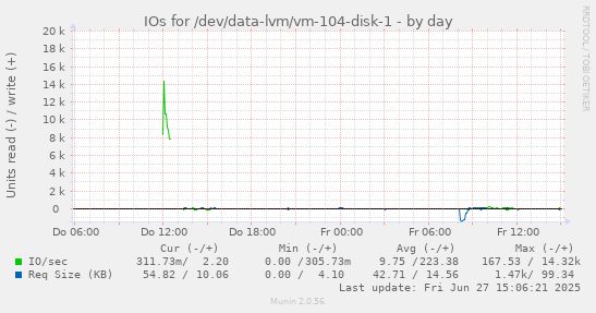 IOs for /dev/data-lvm/vm-104-disk-1
