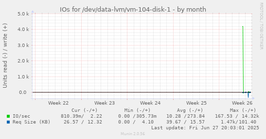 IOs for /dev/data-lvm/vm-104-disk-1