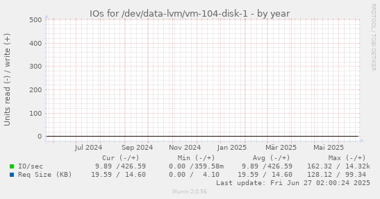 IOs for /dev/data-lvm/vm-104-disk-1