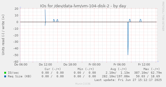 IOs for /dev/data-lvm/vm-104-disk-2
