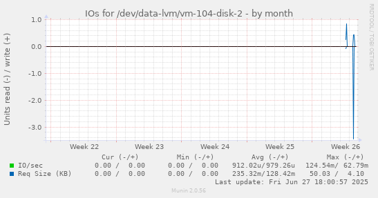 IOs for /dev/data-lvm/vm-104-disk-2