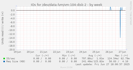 IOs for /dev/data-lvm/vm-104-disk-2