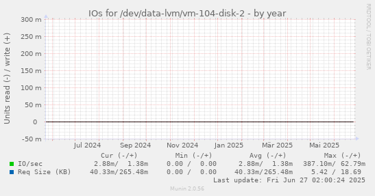 IOs for /dev/data-lvm/vm-104-disk-2