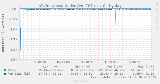 IOs for /dev/data-lvm/vm-107-disk-0