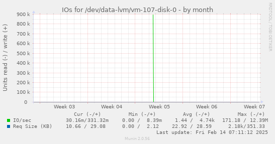 IOs for /dev/data-lvm/vm-107-disk-0