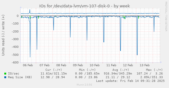 IOs for /dev/data-lvm/vm-107-disk-0