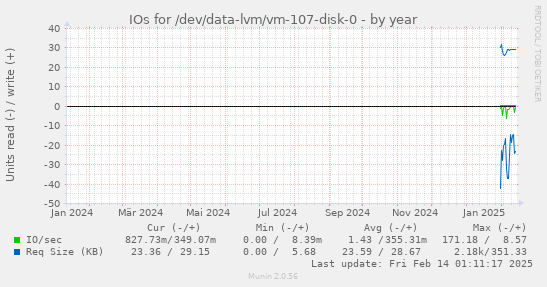 IOs for /dev/data-lvm/vm-107-disk-0