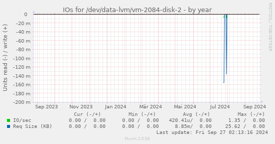 IOs for /dev/data-lvm/vm-2084-disk-2