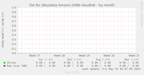 IOs for /dev/data-lvm/vm-2086-cloudinit