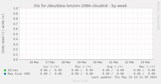 IOs for /dev/data-lvm/vm-2086-cloudinit