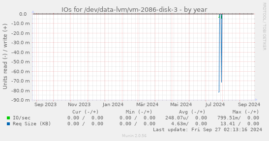 IOs for /dev/data-lvm/vm-2086-disk-3