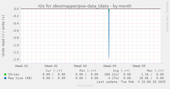 IOs for /dev/mapper/pve-data_tdata