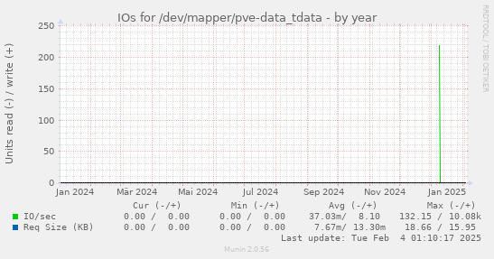 IOs for /dev/mapper/pve-data_tdata