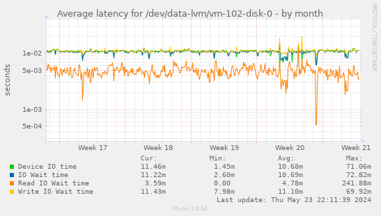 Average latency for /dev/data-lvm/vm-102-disk-0
