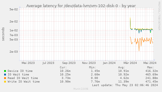Average latency for /dev/data-lvm/vm-102-disk-0