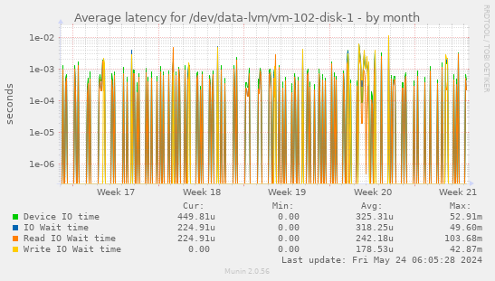 Average latency for /dev/data-lvm/vm-102-disk-1