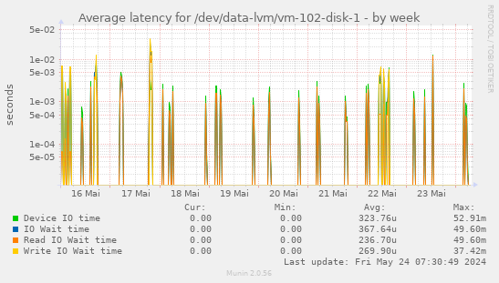 Average latency for /dev/data-lvm/vm-102-disk-1