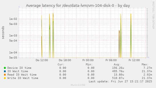 Average latency for /dev/data-lvm/vm-104-disk-0