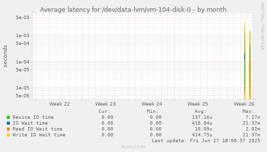 Average latency for /dev/data-lvm/vm-104-disk-0