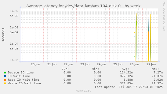 Average latency for /dev/data-lvm/vm-104-disk-0