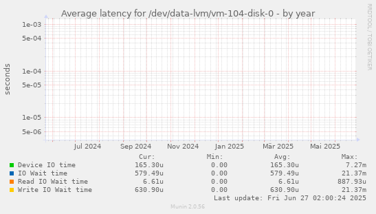 Average latency for /dev/data-lvm/vm-104-disk-0