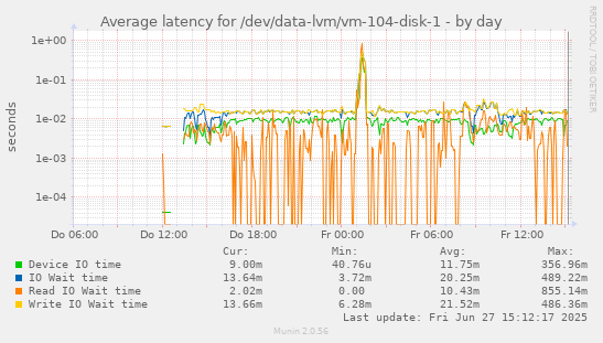 Average latency for /dev/data-lvm/vm-104-disk-1