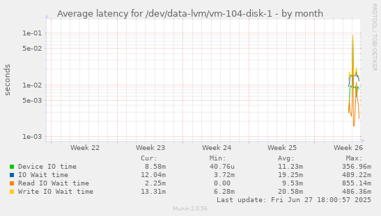 Average latency for /dev/data-lvm/vm-104-disk-1