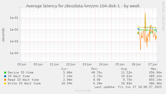 Average latency for /dev/data-lvm/vm-104-disk-1