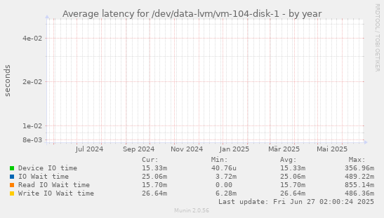 Average latency for /dev/data-lvm/vm-104-disk-1