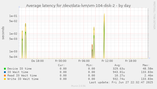 Average latency for /dev/data-lvm/vm-104-disk-2