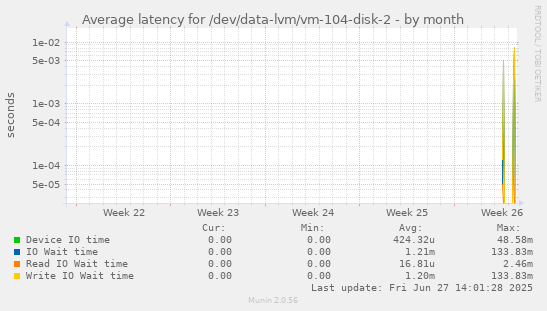 Average latency for /dev/data-lvm/vm-104-disk-2