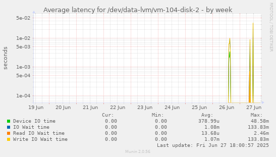 Average latency for /dev/data-lvm/vm-104-disk-2