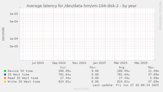 Average latency for /dev/data-lvm/vm-104-disk-2