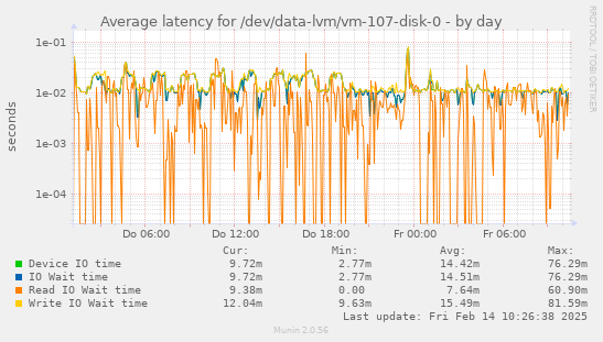 Average latency for /dev/data-lvm/vm-107-disk-0